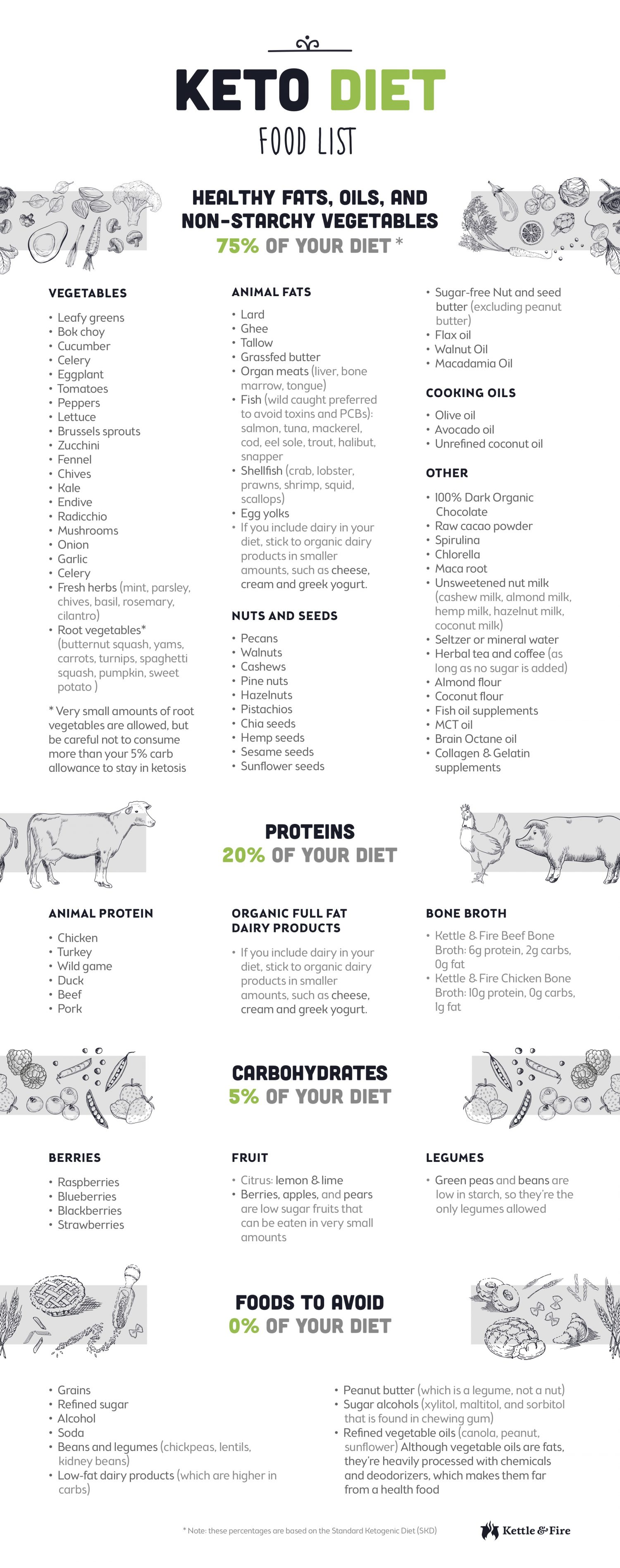 A detailed keto diet food list to help guide your choices when it comes to grocery shopping, meal prep, and eating out at restaurants.