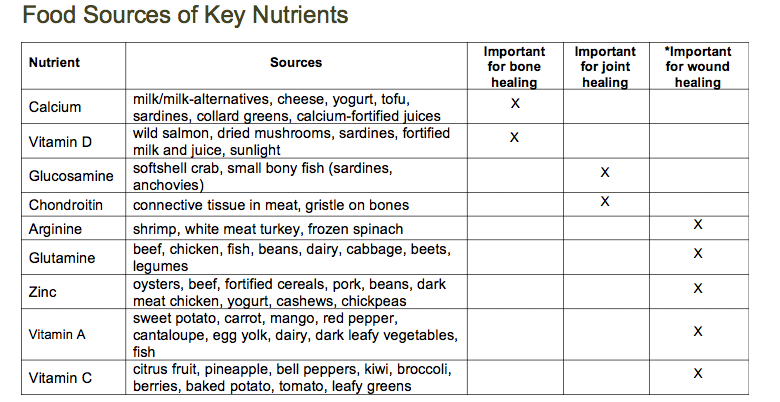 food sources of nutrients