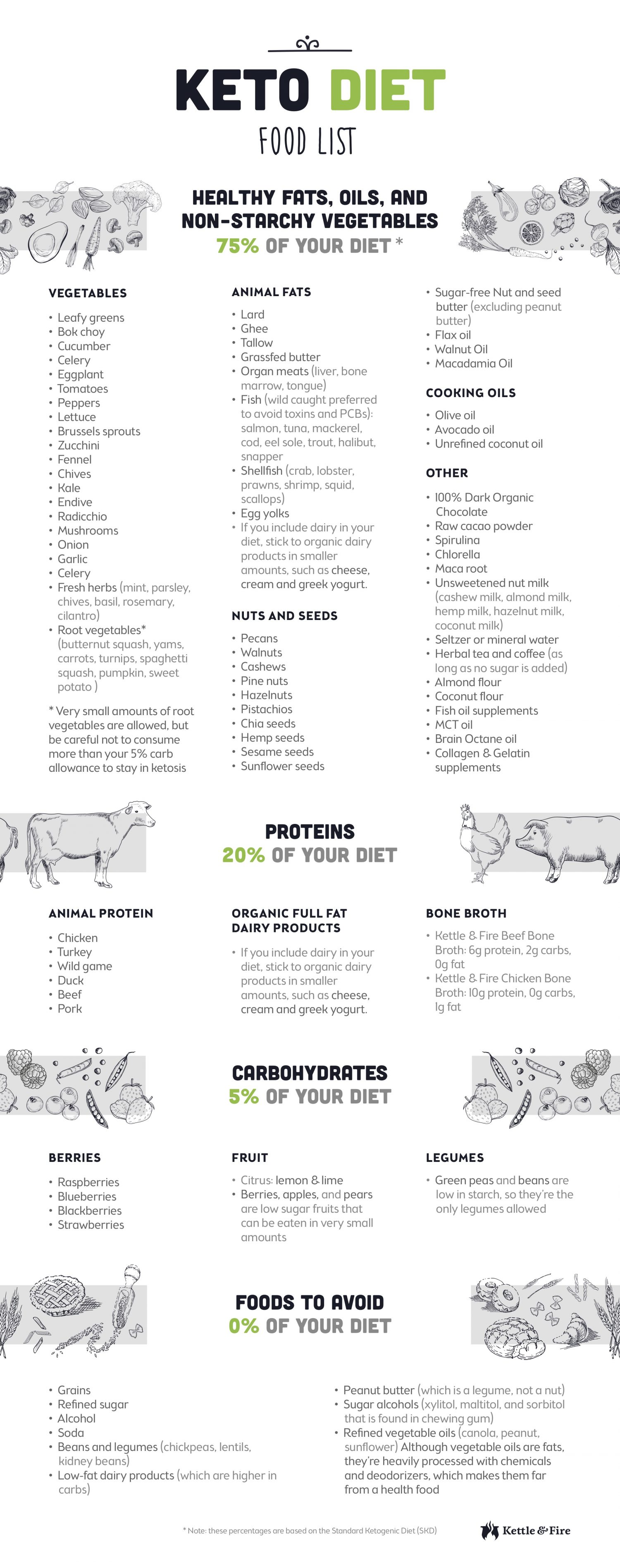 keto nutrition percentages