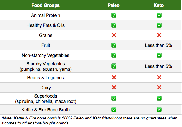paleo vs keto diet food group chart