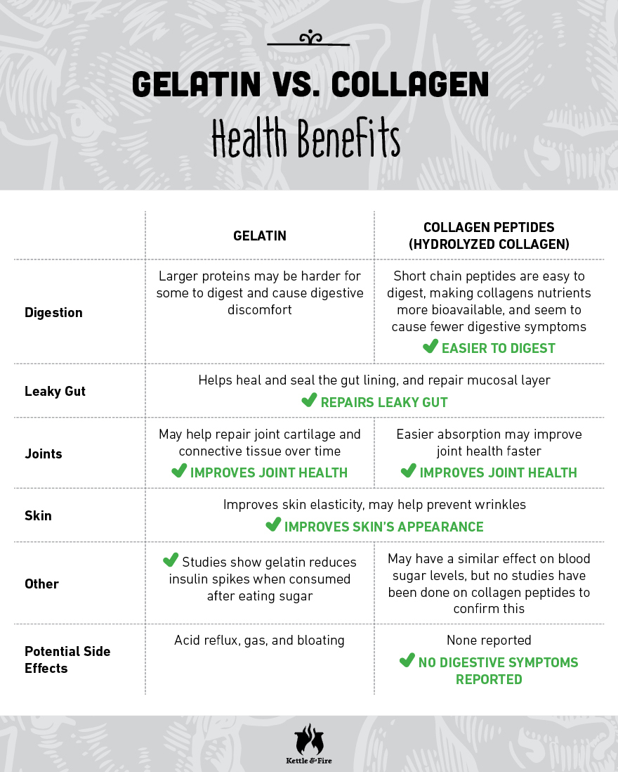 Benefits of Gelatin vs. Collagen