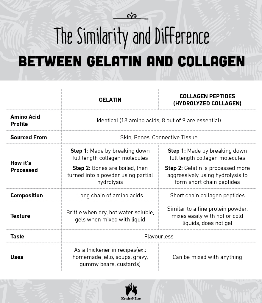 gelatin leaves vs powder