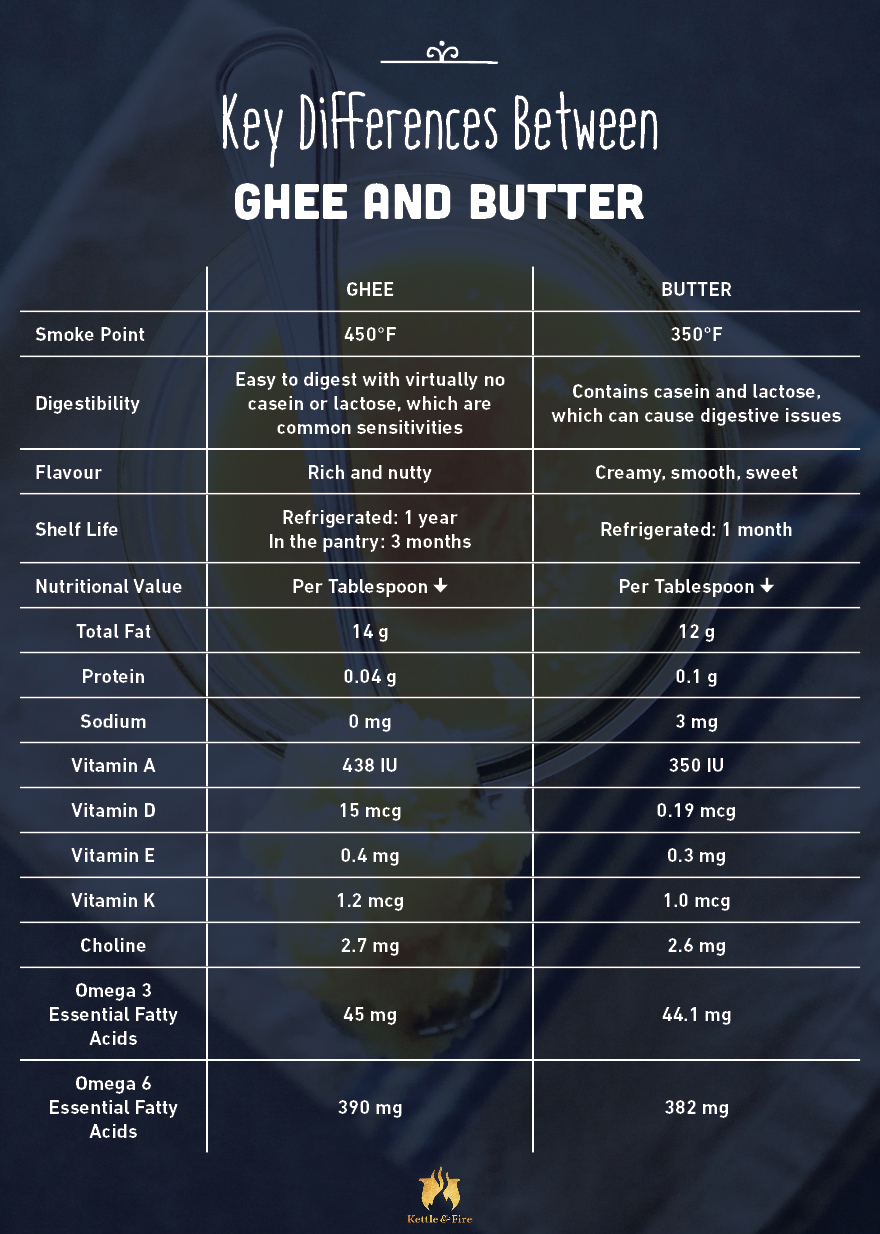 butter means ghee