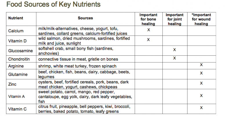 Top 8 Nutrients Athletes Need to Speed Up Injury Recovery