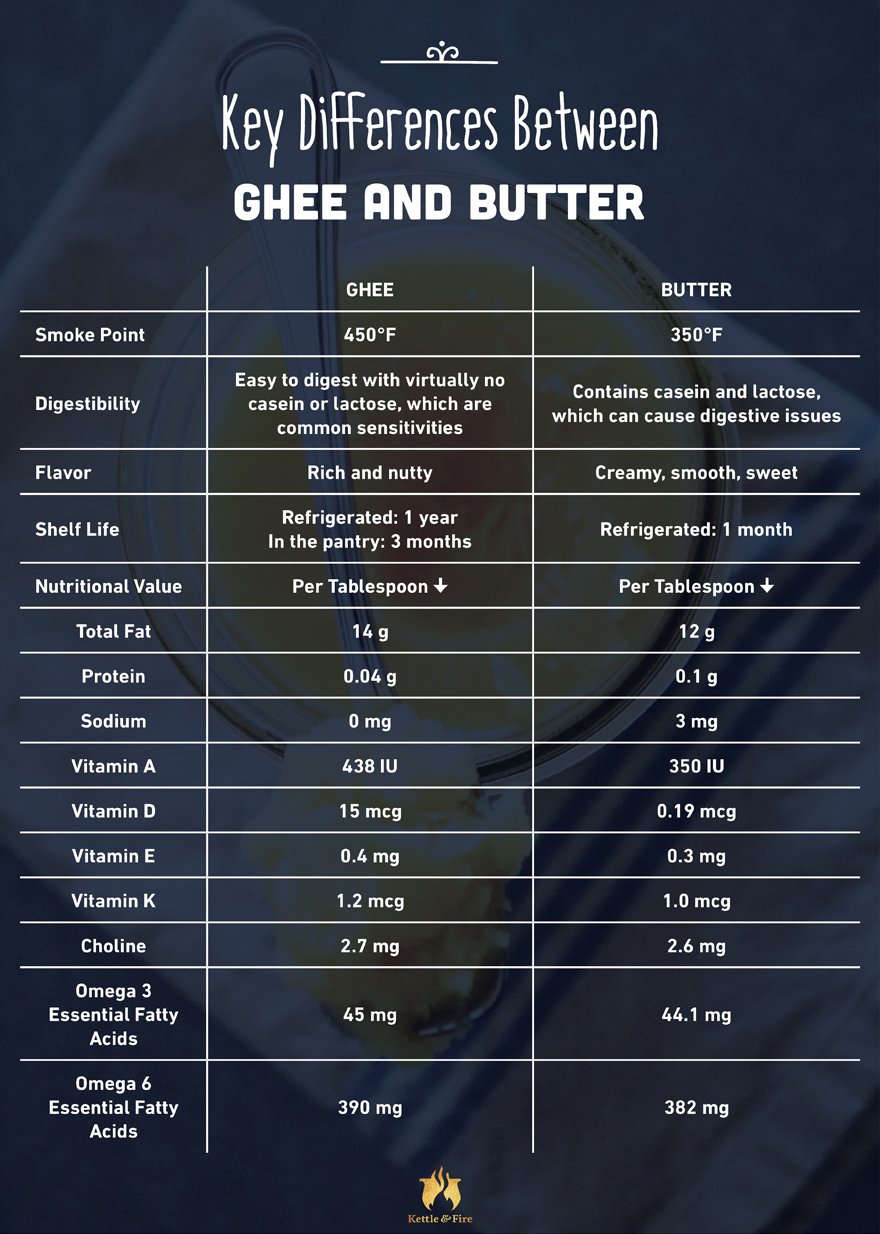 Ghee vs Butter Which One is Better table